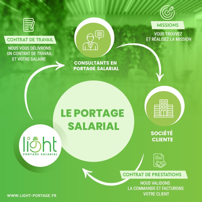 Comment LIGHT PORTAGE veut offrir 65% de rentabilité à ses salariés portés ?